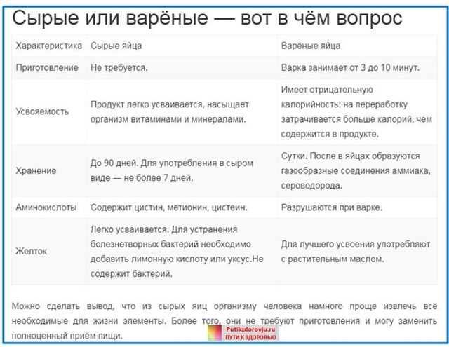 Сирі яйця: користь і шкода, чи можна пити натщесерце, скільки зберігаються