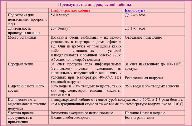 Інфрачервона сауна: користь і шкода, протипоказання, відгуки