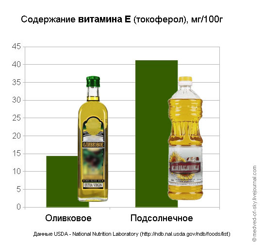 Користь і шкода соняшникової олії, калорійність, відгуки