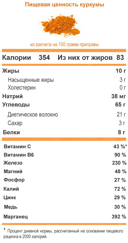 Куркума: корисні властивості, протипоказання, рецепти, відгуки