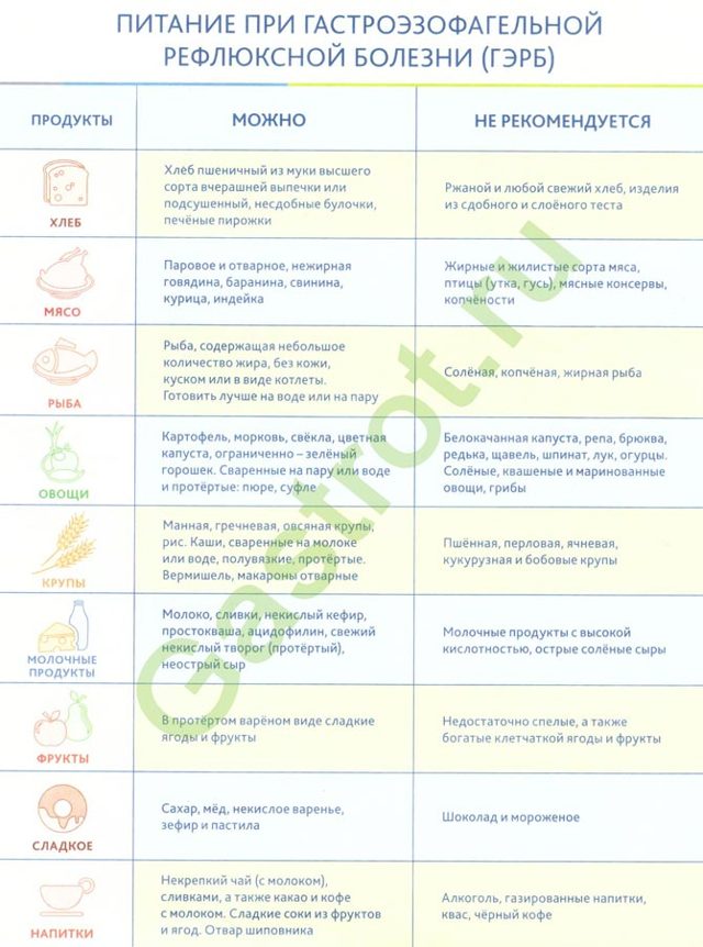 Рефлюкс-гастрит: симптоми і лікування, дієта, меню при гастрорефлюксной хвороби