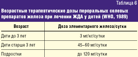 Вітаміни з залізом для дітей