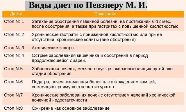 Дієта при гастродуоденіті (стіл номер 5): при хронічному, поверхневому, атрофическом