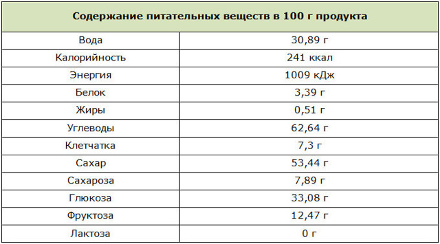 Курага: користь і шкода для організму, скільки потрібно з'їдати, калорійність