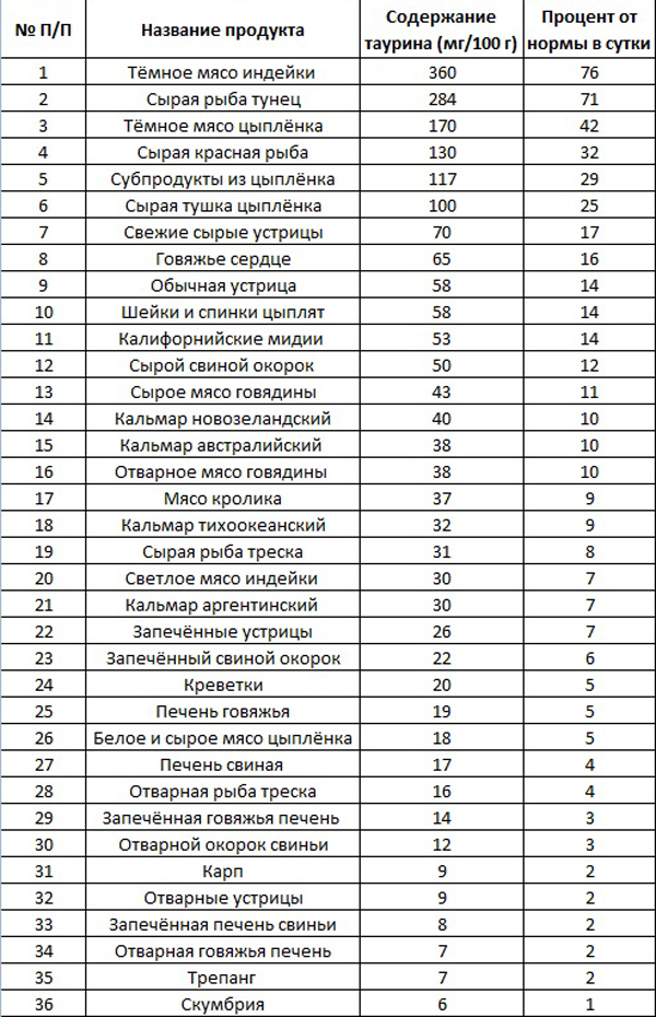 Таурин: користь і шкода, що це за речовина, в яких продуктах міститься