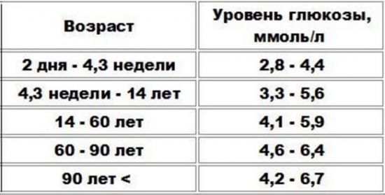 Глюкоза: користь і шкода, функція в організмі, норма в крові по віковим групам