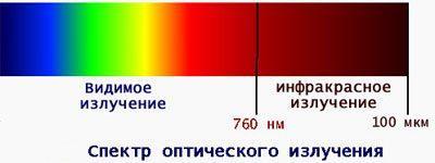 Користь і шкода інфрачервоного випромінювання, застосування, вплив на організм