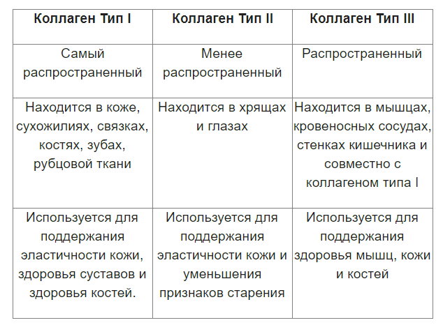Колаген і желатин: в чому різниця, чи міститься колаген в желатині