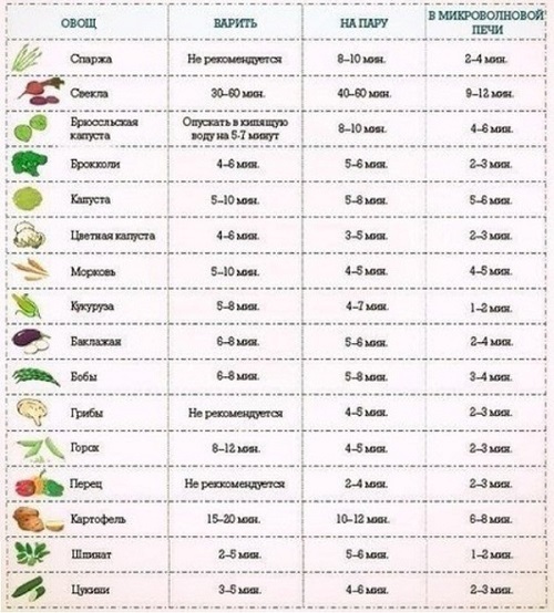 Переваги вживання варених овочів в їжу