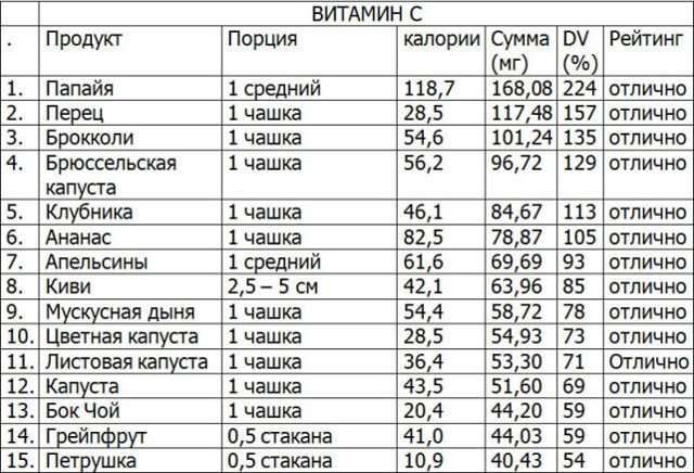 Аскорбінова кислота (вітамін С): користь і шкода, інструкція із застосування