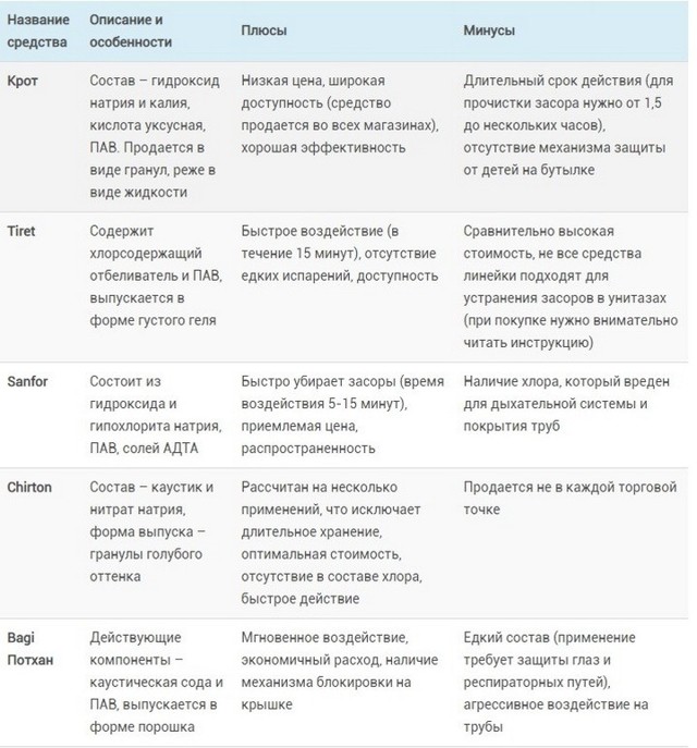 Січовий камінь в унітазі: як прибрати, ніж розчинити, кращі засоби і способи, відгуки