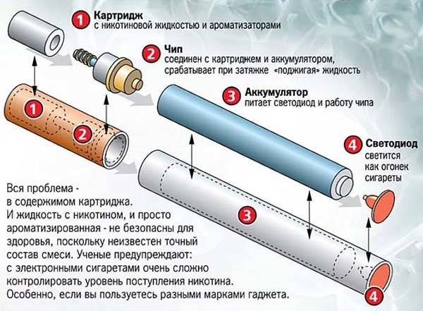 Користь і шкода електронних сигарет для організму, відгуки лікарів