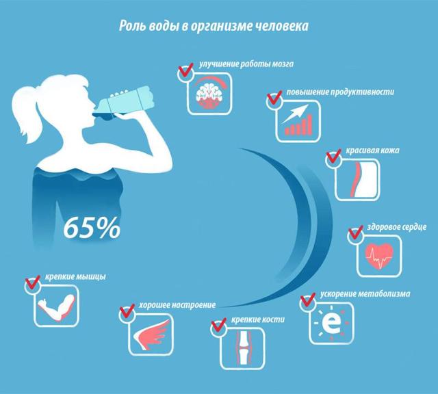 Користь і шкода води для організму людини, скільки пити в день