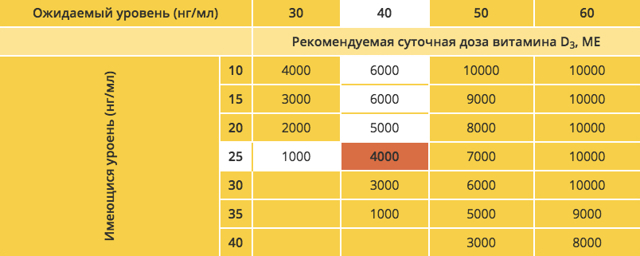 Користь і шкода вітаміну Д, в яких продуктах міститься, який краще, відгуки