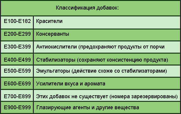 Харчова добавка Е100: що це таке, небезпечна чи ні, з чого роблять, вплив на організм