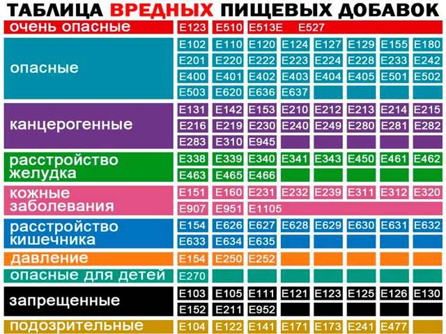 Харчова добавка Е321: що це, небезпечна чи ні, вплив на організм, застосування