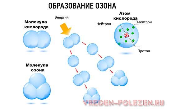 Озонатор повітря і води: користь чи шкода, відгуки лікарів