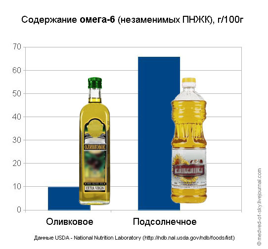 Користь і шкода соняшникової олії, калорійність, відгуки