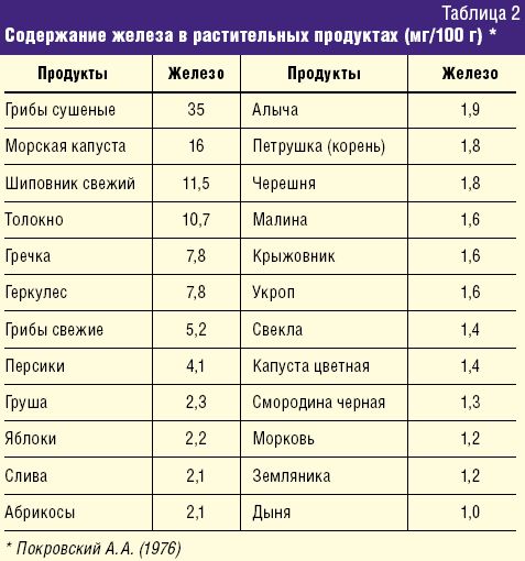 Вітаміни з залізом для дітей