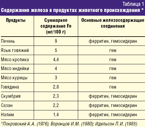 Вітаміни з залізом для дітей