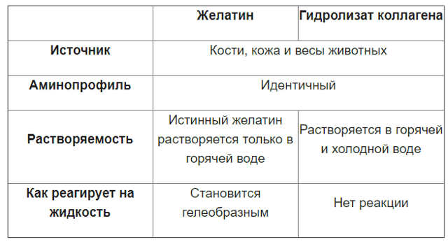 Колаген і желатин: в чому різниця, чи міститься колаген в желатині