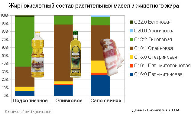 Користь і шкода соняшникової олії, калорійність, відгуки