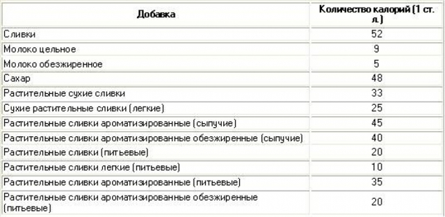 Кава з молоком: користь чи шкода, калорійність, чи можна пити