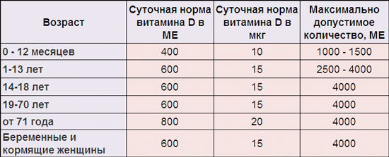 Користь і шкода вітаміну Д, в яких продуктах міститься, який краще, відгуки