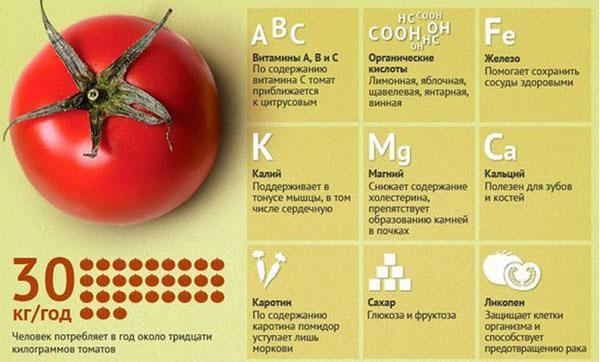 Користь помідорів для здоров'я