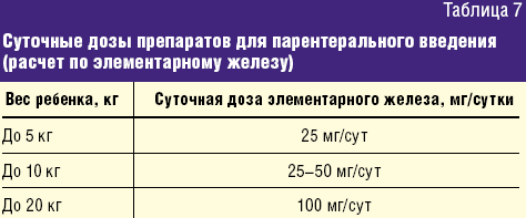 Вітаміни з залізом для дітей