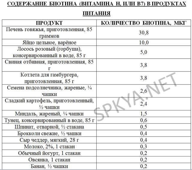 Вітамін для волосся біотин (Н або В7): для чого потрібен, де міститься, як приймати