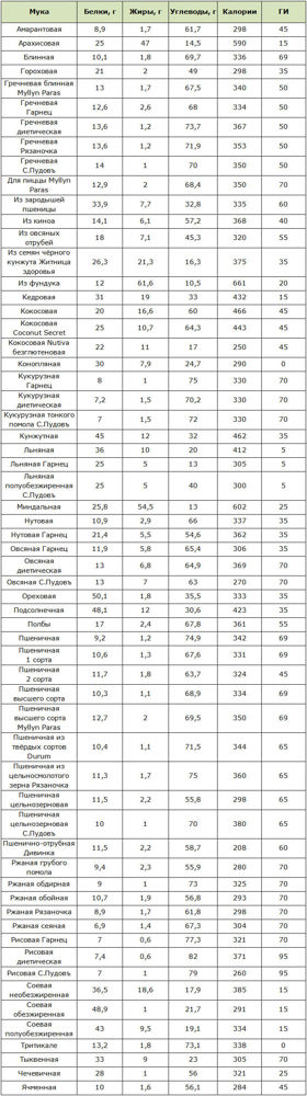 Користь і шкода гречаного борошна, калорійність, відгуки