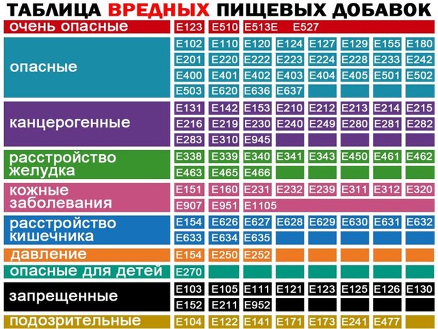 Харчова добавка Е250: що це таке, небезпечна чи ні, з чого роблять, вплив на організм