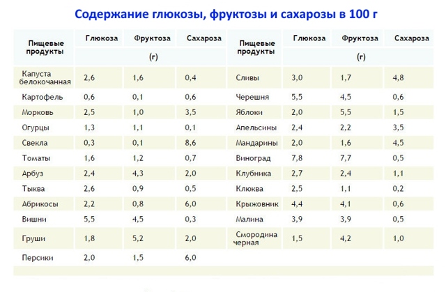 Фруктоза: користь і шкода, склад, чи можна при цукровому діабеті, відгуки