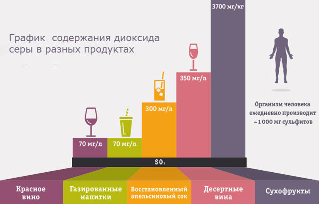 Діоксид сірки в вині: навіщо додають, вплив на організм, небезпечний чи ні, норми вмісту