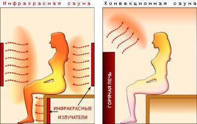 Користь і шкода інфрачервоного випромінювання, застосування, вплив на організм