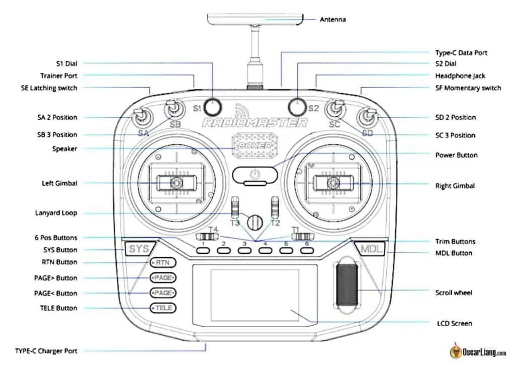 Radiomaster Boxer Radio Transmitter Control Switch Gimbal Buttons Overview Diagram