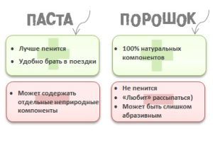 Зубний порошок: користь і шкода, інструкція із застосування, склад, відгуки