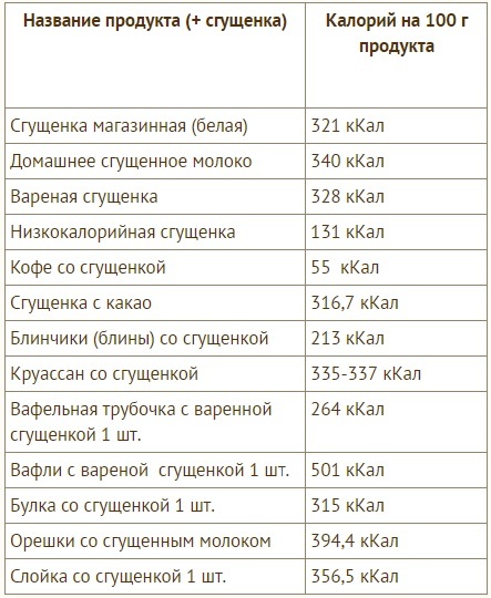 Згущене молоко: користь і шкода, калорійність, класичний рецепт