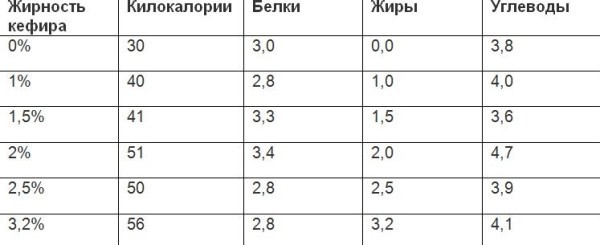 Користь і шкода кефіру для організму, чи можна пити на ніч, відгуки