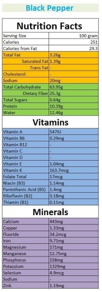 Користь і шкода чорного перцю для організму, застосування, відгуки