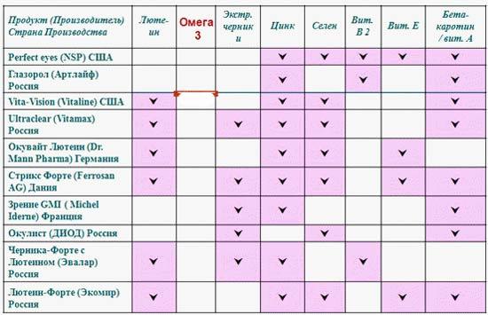 Вітаміни для очей: відгуки офтальмологів, які найефективніші для зору