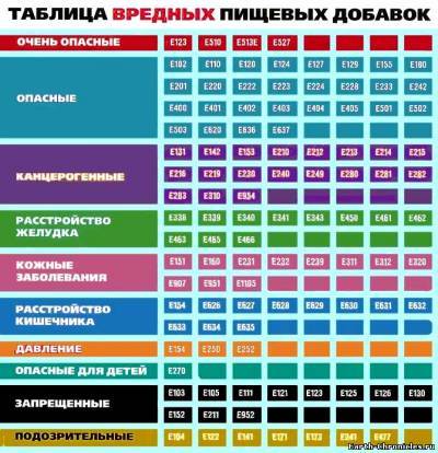 Харчова добавка Е320: що це таке, небезпечна чи ні, вплив на організм, куди додають