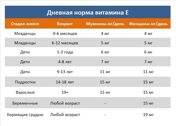 Вітамін Е для новонароджених: для чого призначають, як давати, побічні ефекти