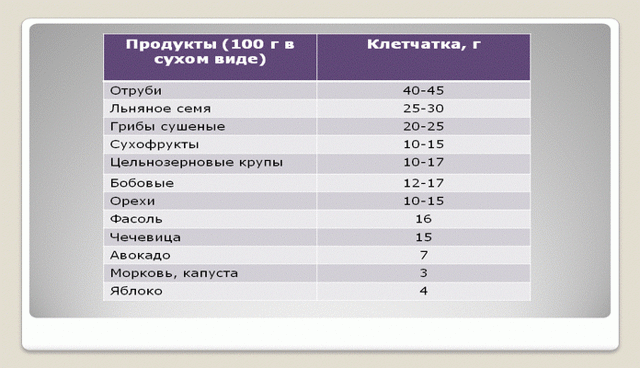 Користь і шкода клітковини, в яких продуктах міститься, відгуки