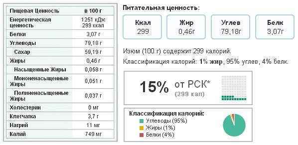 Ізюм: користь і шкода для організму, калорійність, склад, відгуки