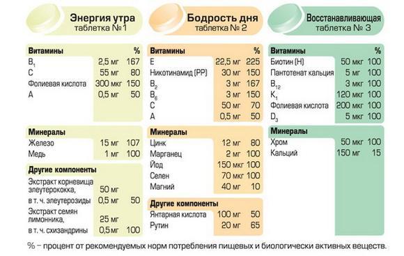 Вітаміни Алфавіт Енергія: інструкція із застосування, відгуки