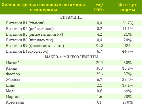 Зелена гречка: користь і шкода, як проростити і готувати