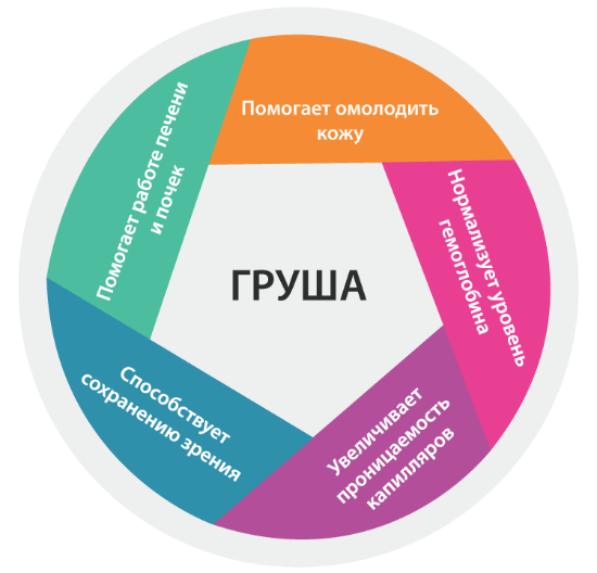 Користь і шкода груші для організму, калорійність