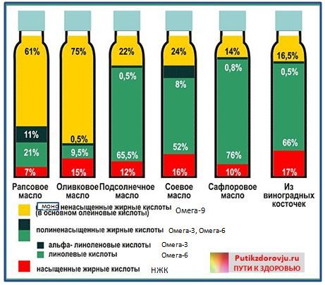 Користь і шкода рослинного масла для організму, види, яке краще